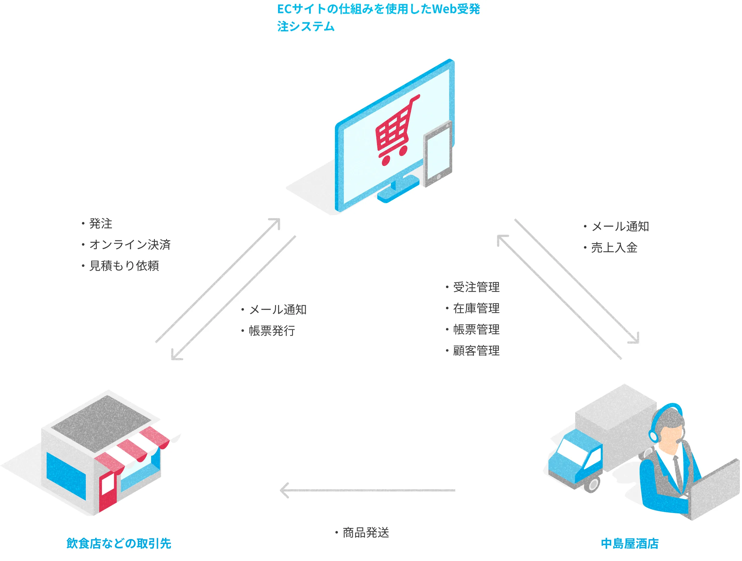 クラウド受注システムのイメージ