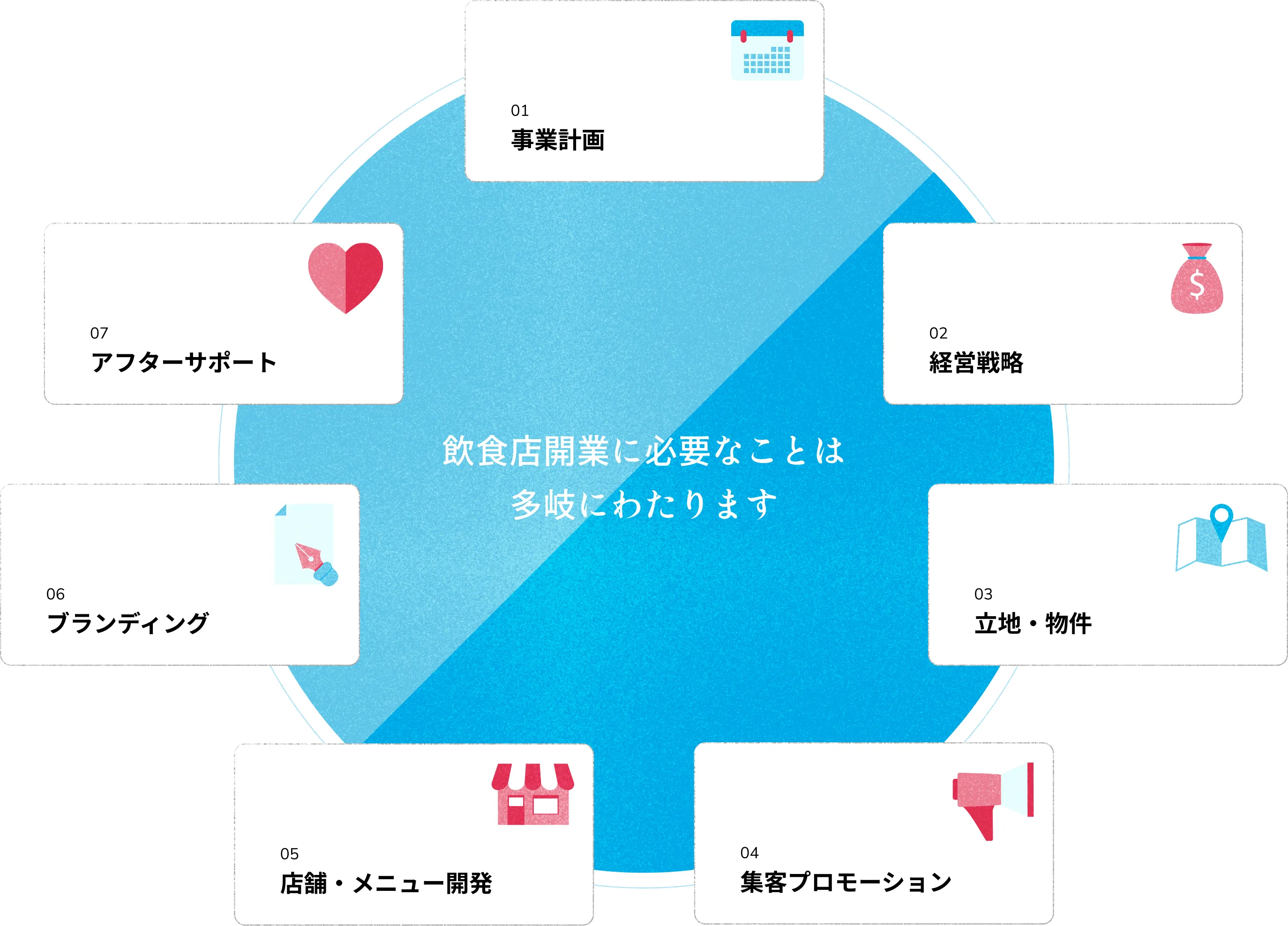 飲食店開業・独立支援